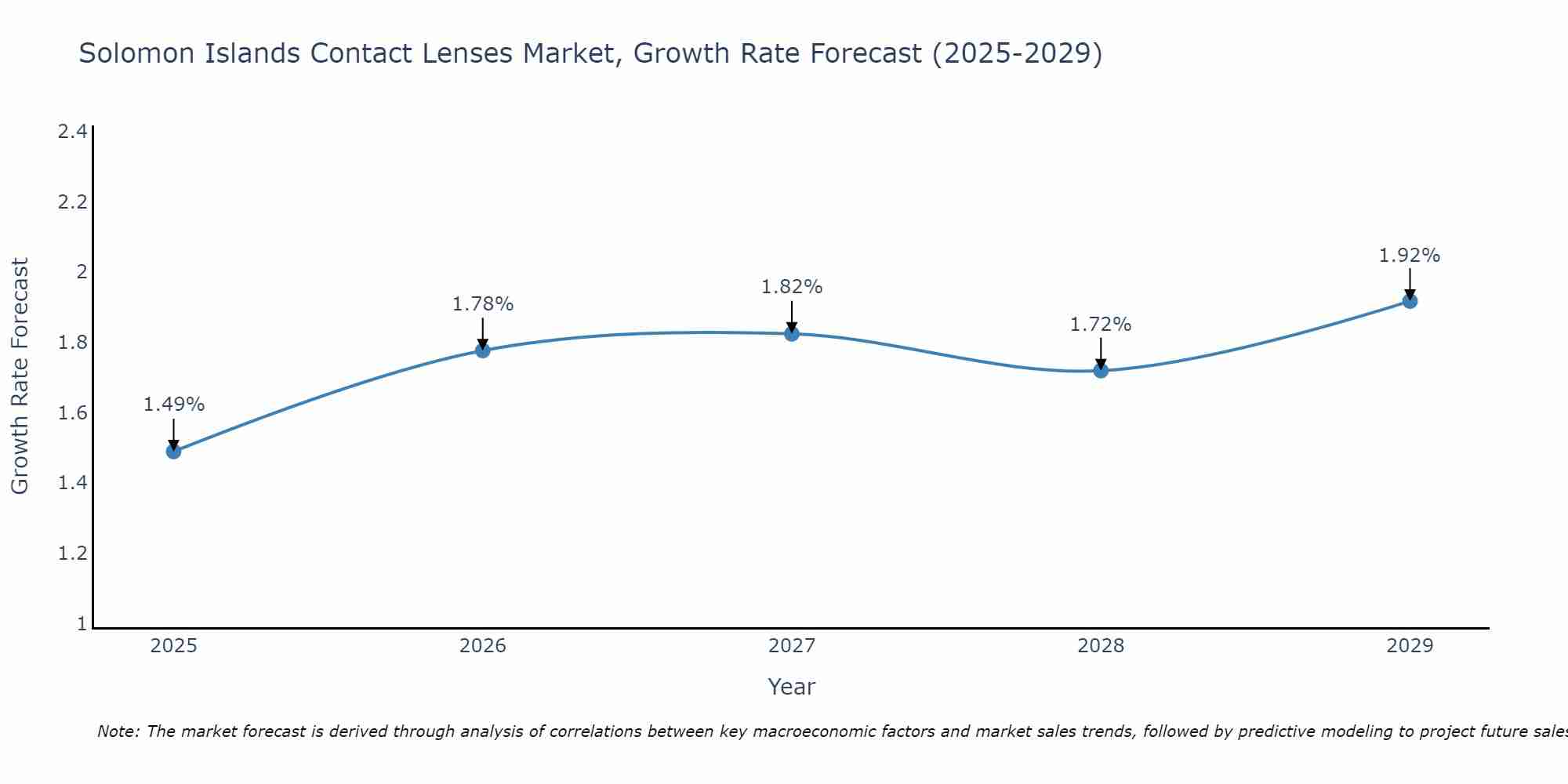 Solomon Islands Contact Lenses Market Growth Rate